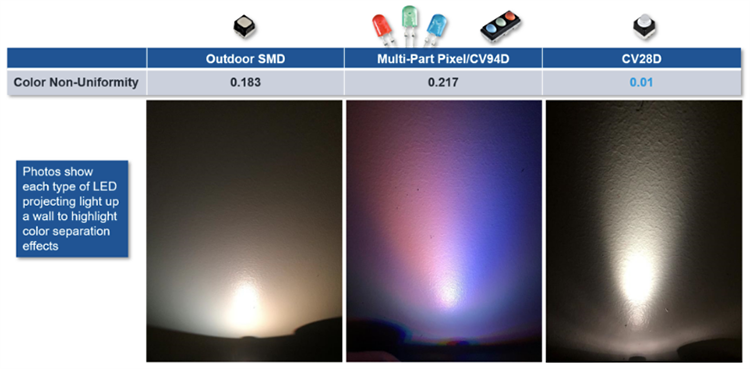 Performance Graph - Cree LED CV28D 3-in-1 Lensed SMD LEDs